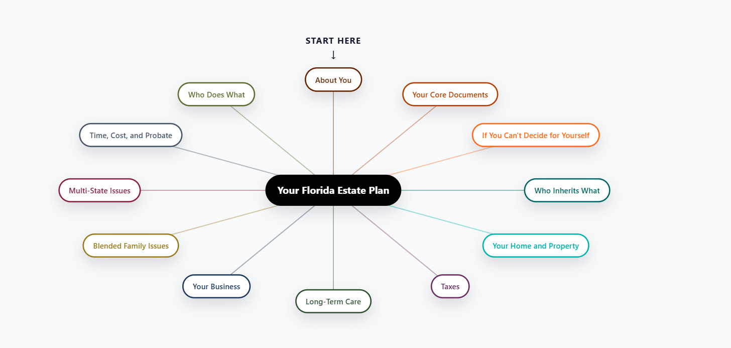 Visual map of the estate planning issues — branches for your family, your home, taxes, long-term care, blended-family considerations, and more, radiating from a center bubble.
